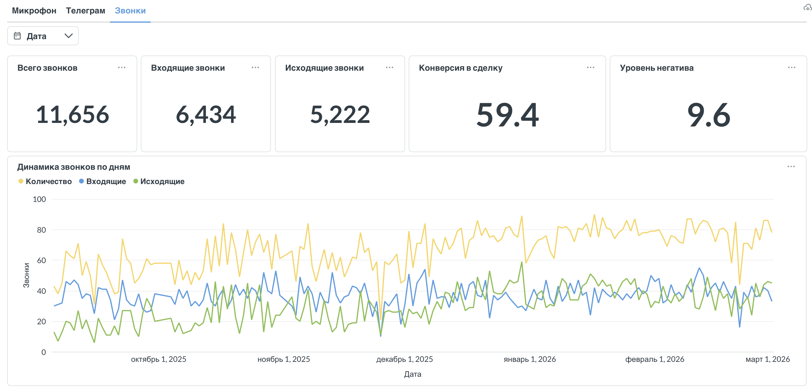 Дашборд аналитики звонков EvalonAI