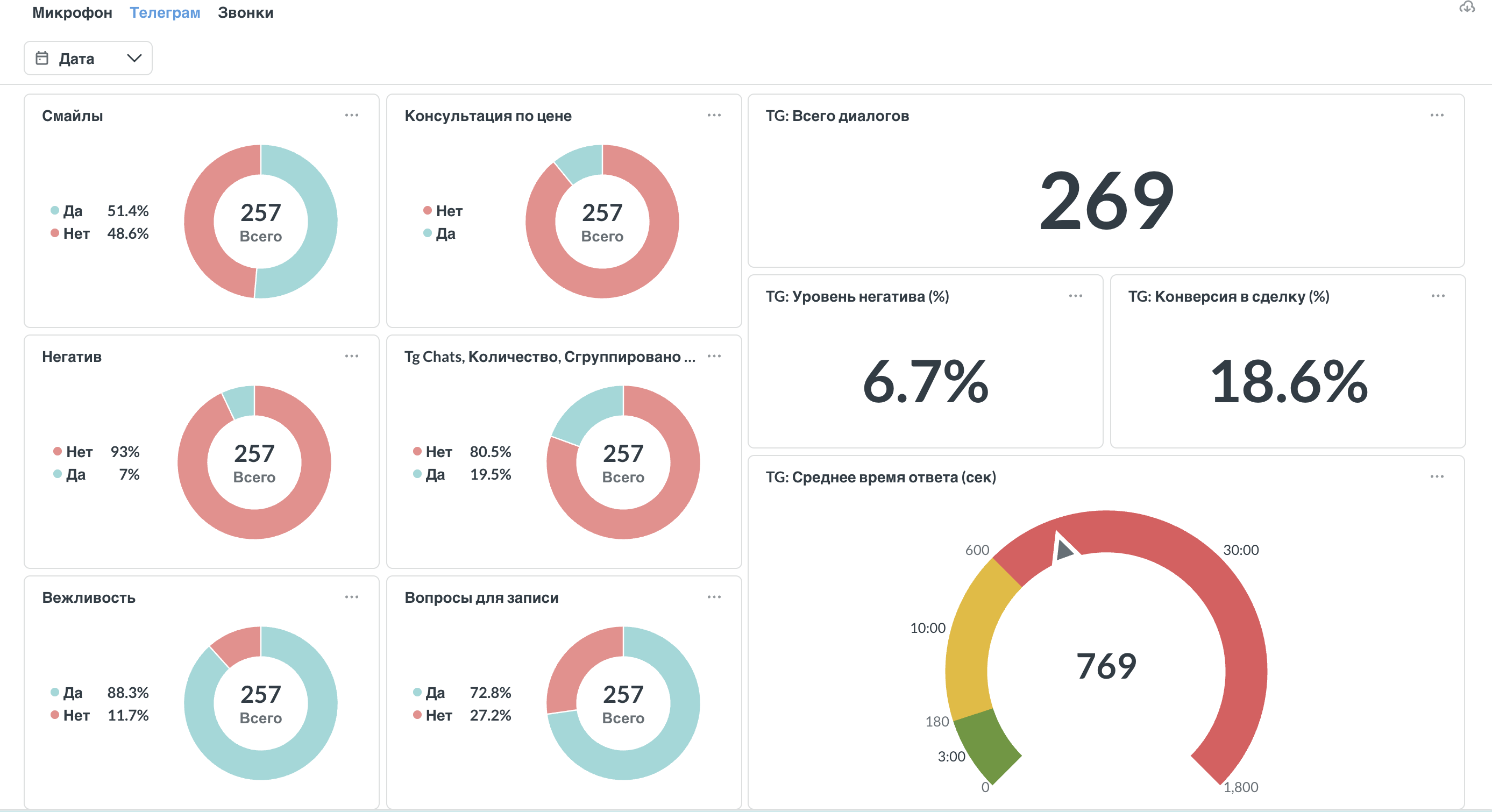 Дашборд EvalonAI - аналитика диалогов, конверсия, время ответа